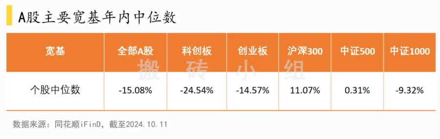 A股主要宽基年内中位数