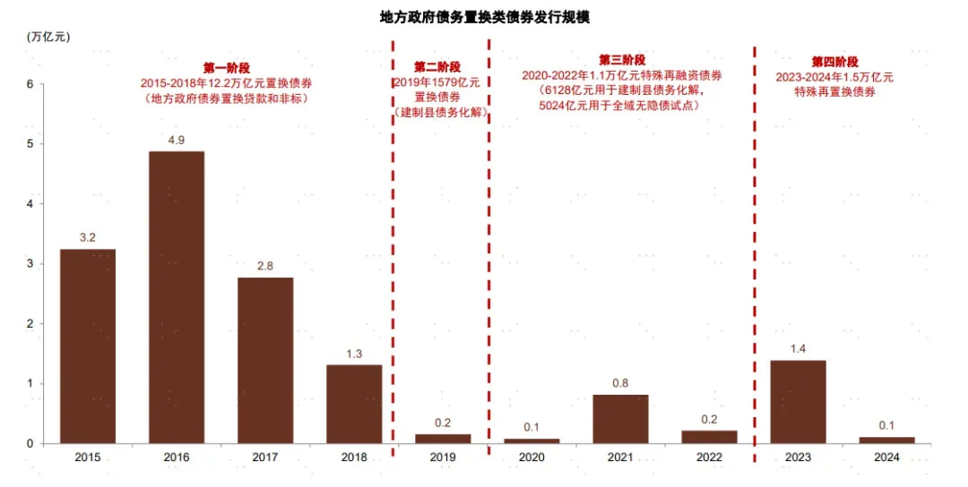 地方政府债务置換类馈券发行规模