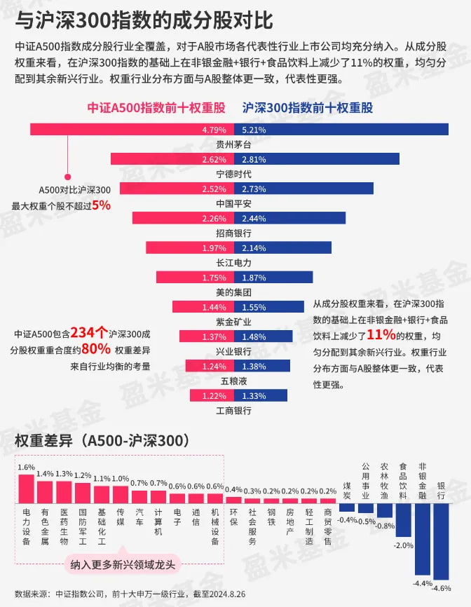 中证A500指数与沪深300指数的成分股对比