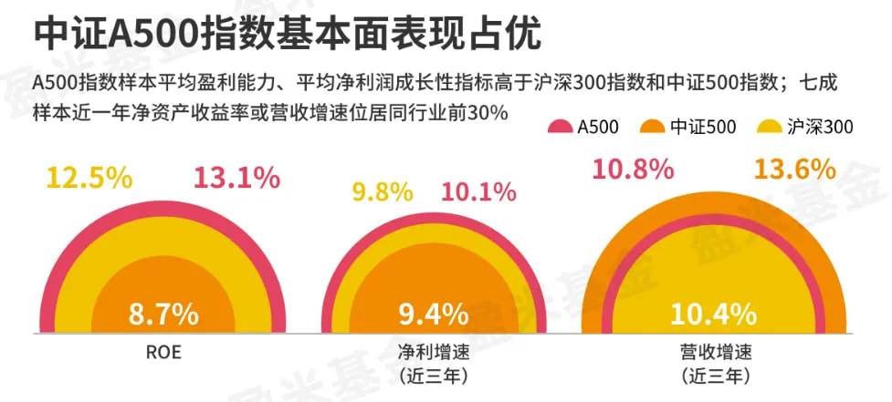 中证A500指数基本面表现占优