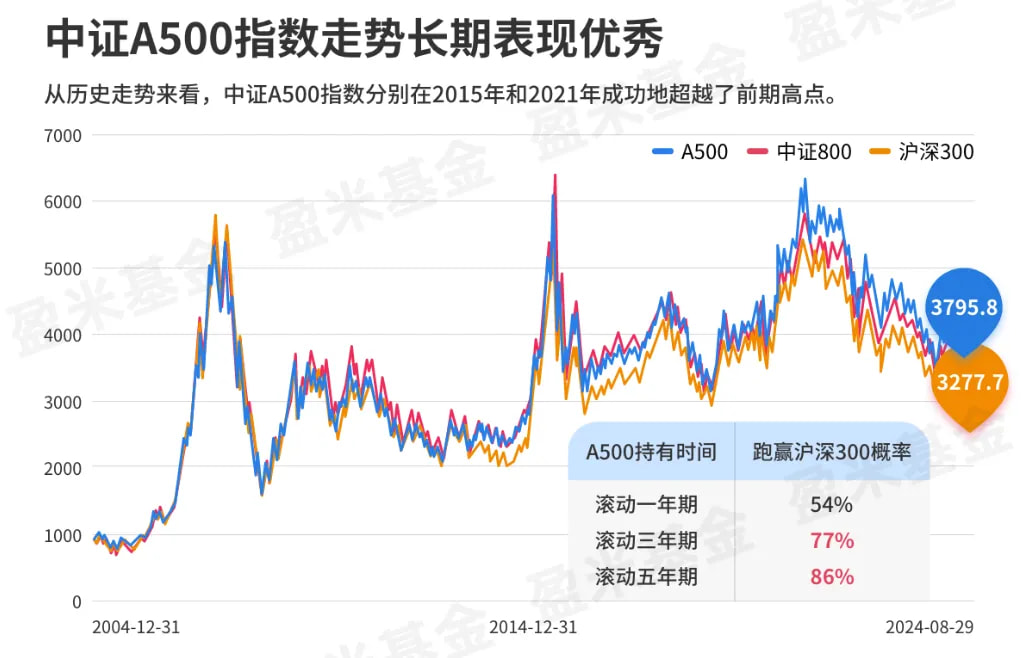 中证A500指数走势长期表现优秀