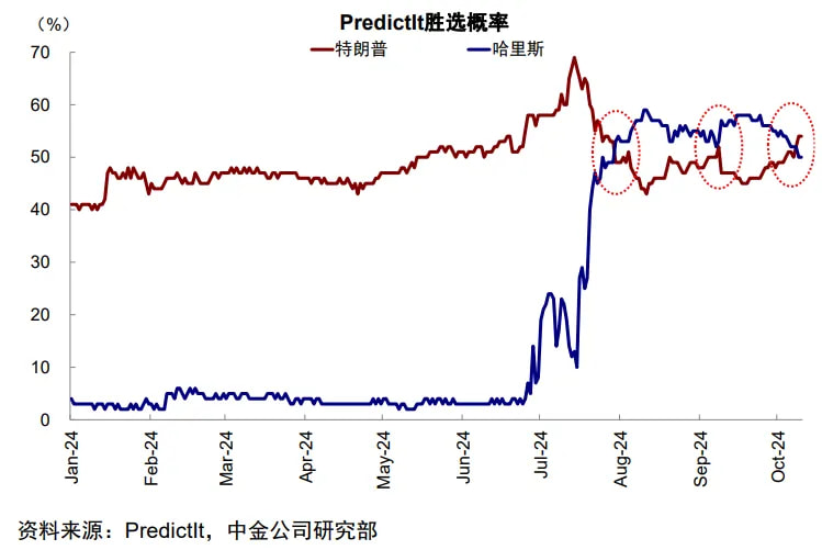 Predictlt胜选概率