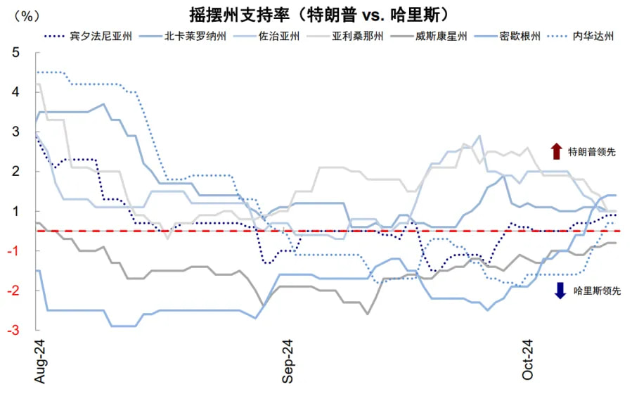 摇摆州支持率