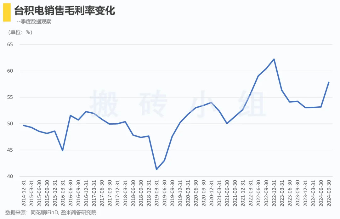 台积电销售毛利率变化