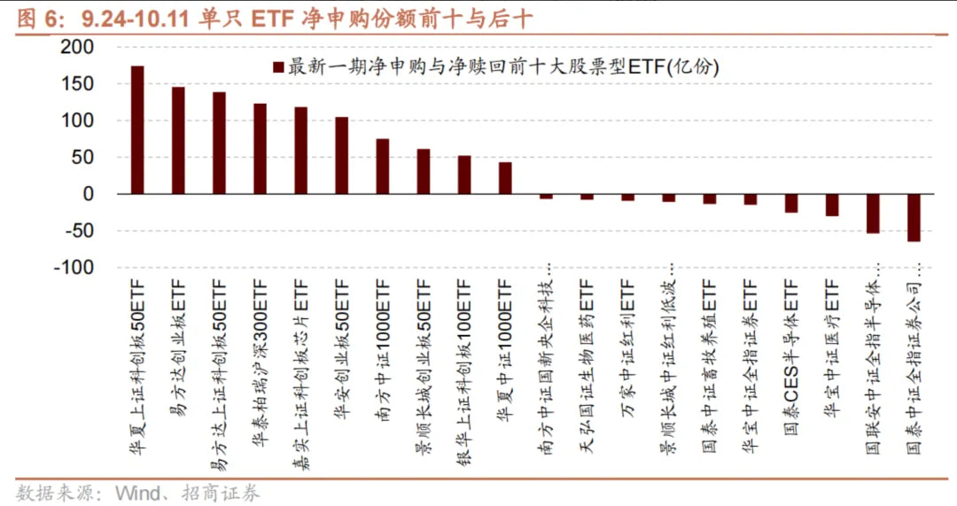 9.24-10.11单只ETF净申购份额前十与后十