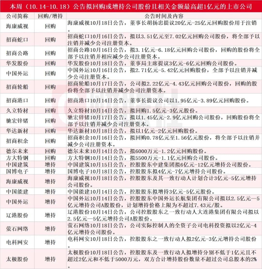 本周（10.14-10.18）公告拟回购或增持公司股份且相关金额最高超1亿元的上市公司