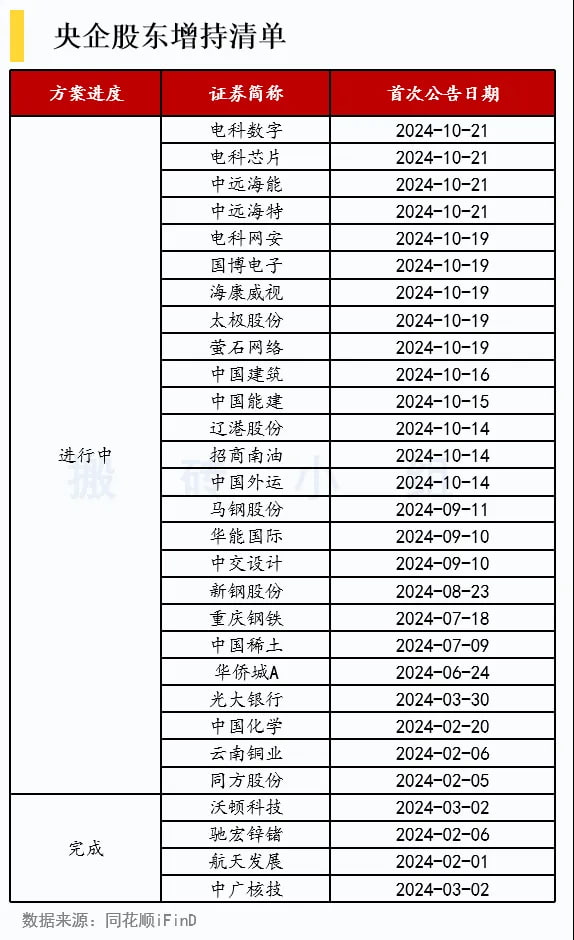 央企股东增持清单