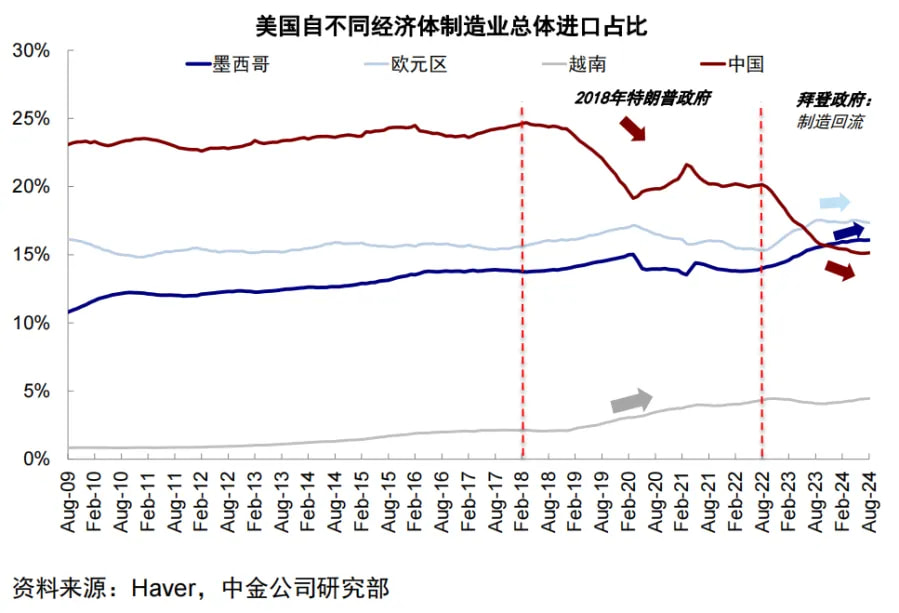 美国自不同经济体制造业总体进口占比