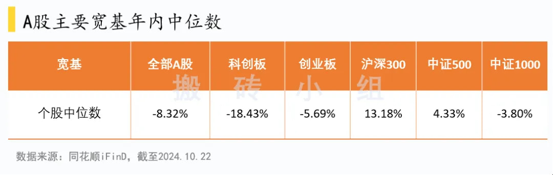 A股主要宽基年内中位数