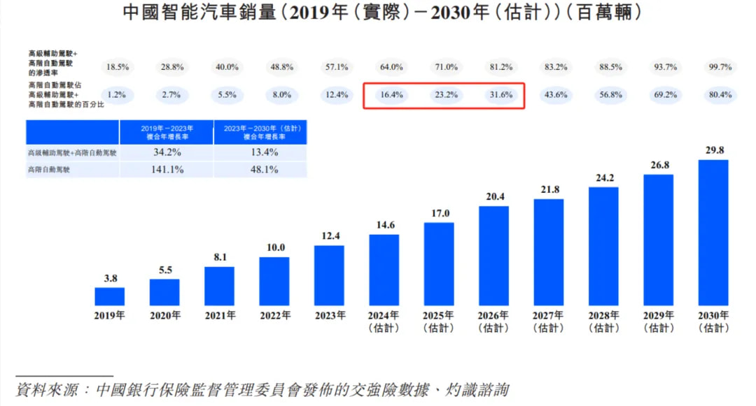 中國智能汽車銷量（2019年（實際）—2030年（估計））