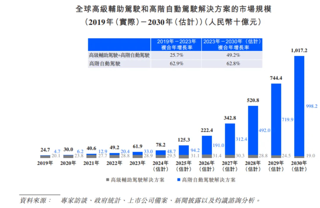 全球高級輔助駕駛和高階自動駕駛解決方案的市場規模