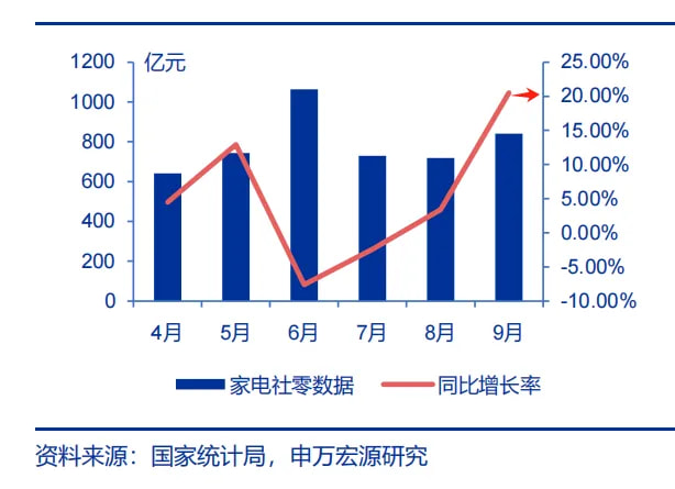 家电社零数据