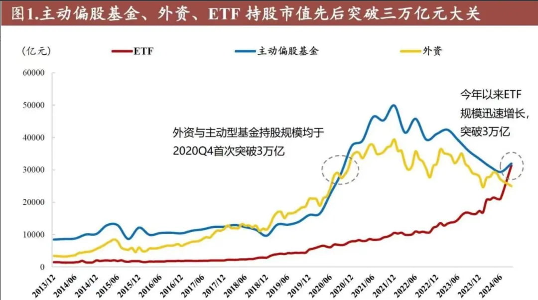 主动偏股基金、外资、ETF持股市值先后突破三万亿元大关