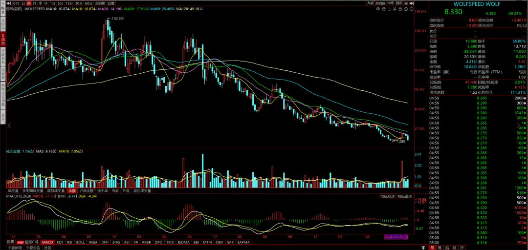 昨天Wolfspeed暴跌40%