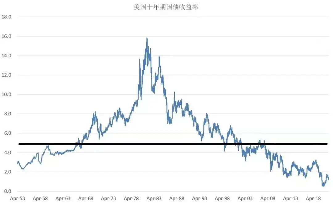 美国十年期国债收益率