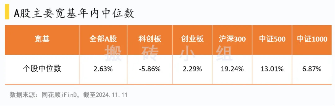 A股主要宽基年内中位数