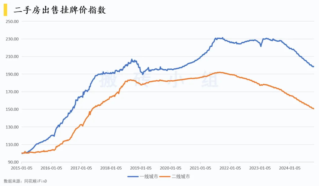 二手房出售挂牌价指数