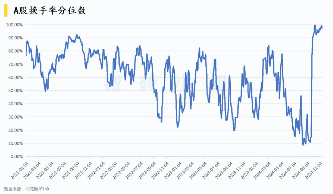 A股换手率分位数