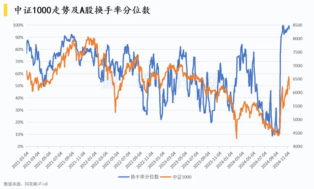 中证1000走势及A股换手率分位数