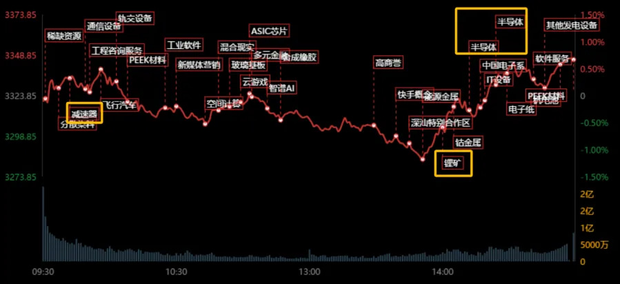 今天盘面上的热点还是蛮多的