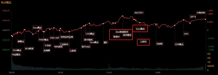 今天盘面上热点也很多