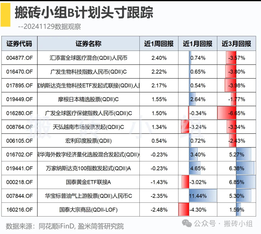 组合近期具体表现如下