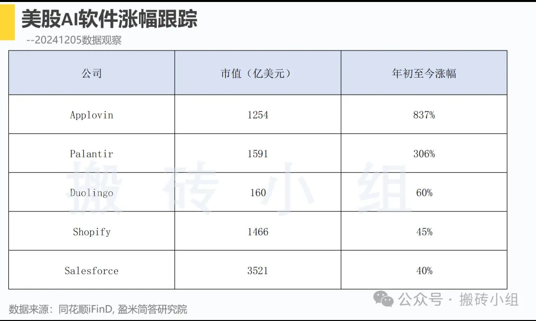 美股AI软件涨幅跟踪