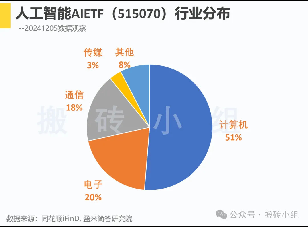 人工智能AIETF（515070）行业分布