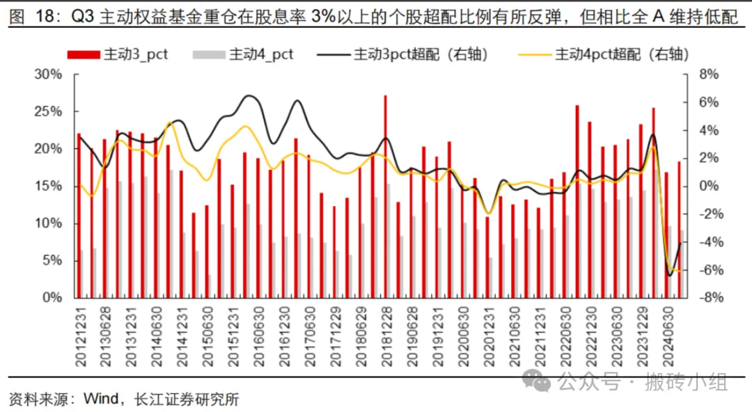 Q3主动权益基金重仓在股息率3%以上的个股超配比例有所反弹，但相比全A维持低配