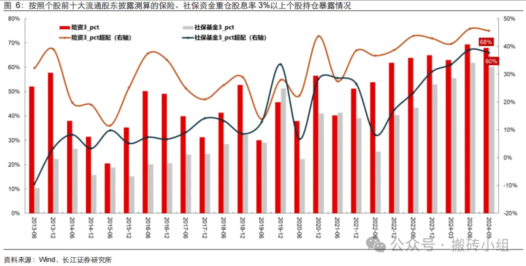 按照个股前十大流通股东披露测算的保险、社保资金重仓股息率3%以上个股持仓暴露情况