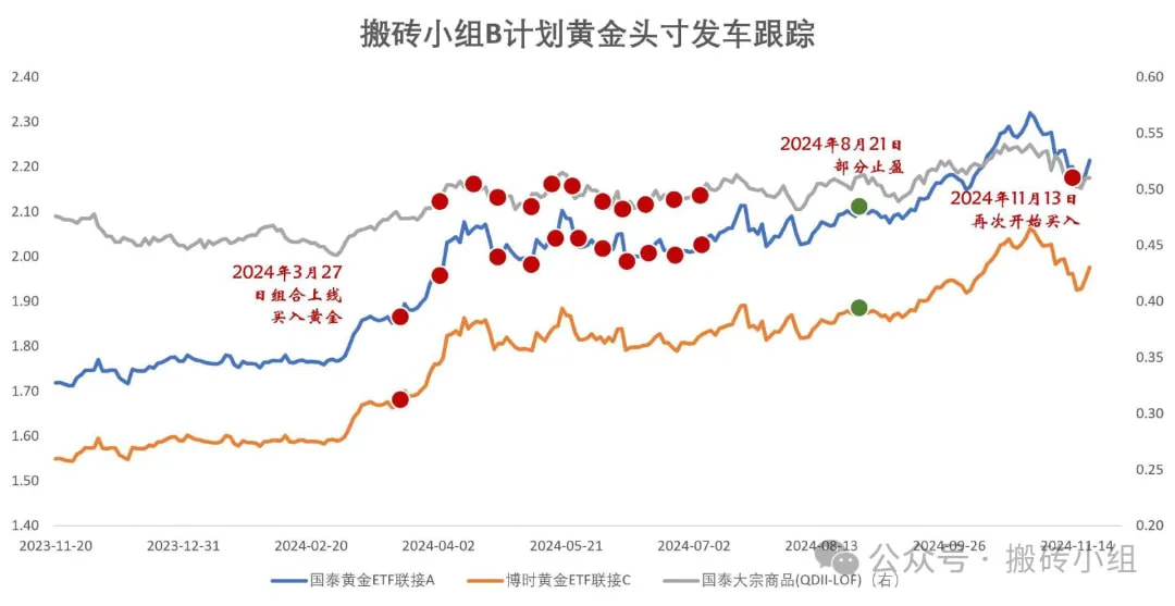 搬砖小组B计划黄金头寸发车跟踪