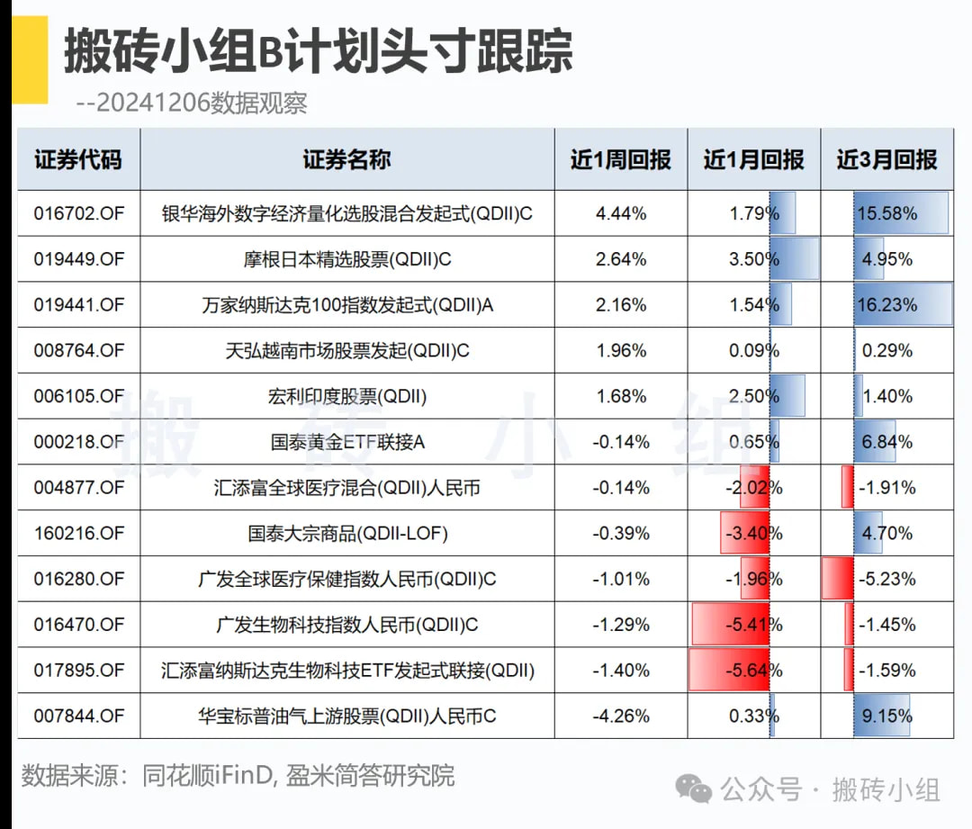 搬砖小组B计划头寸跟踪