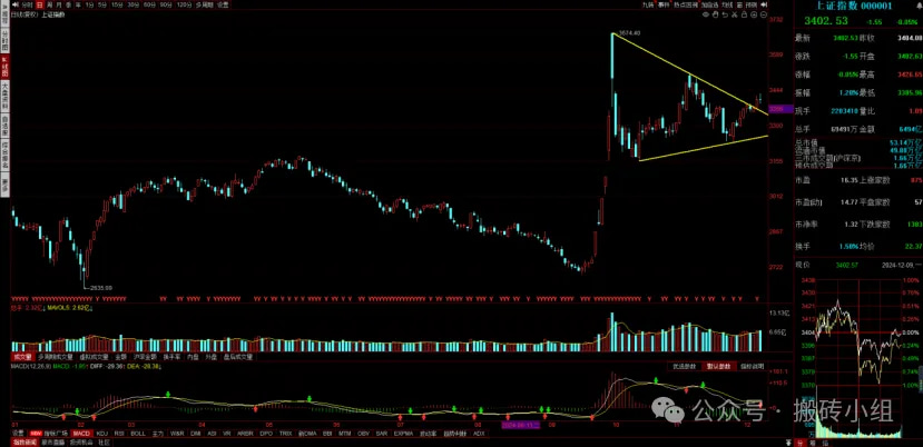 上证指数已经确认突破了收敛三角形