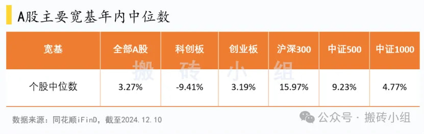 A股主要宽基年内中位数