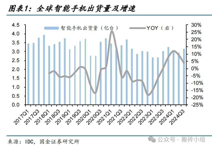 全球智能手机出货量及增速