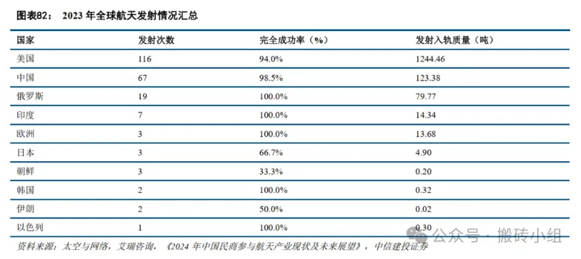 2023年全球航天发射情况汇总