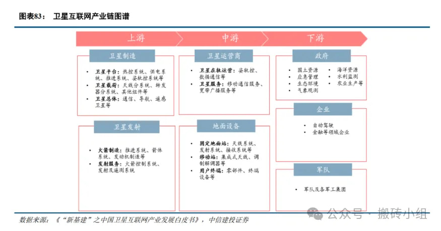 卫星互联网产业链图谱