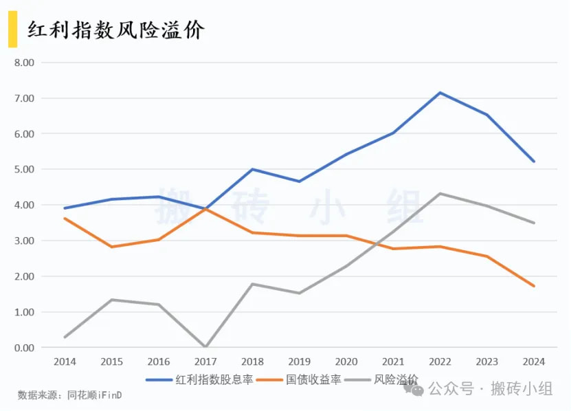 红利指数风险溢价