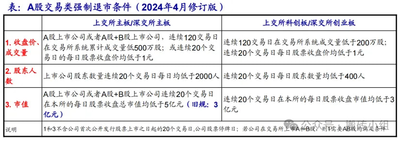 A股交易类强制退市条件（2024年4月修订版）