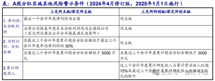 A股分红实施其他风险警示条件（2024年4月修订版，2025年1月1日施行）