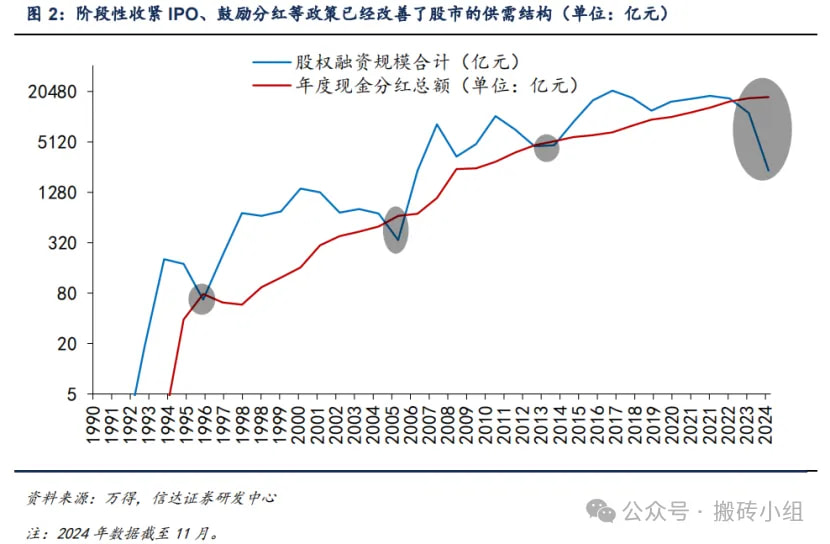 阶段性收紧IPO、鼓励分红等政策已经改善了股市的供需结构