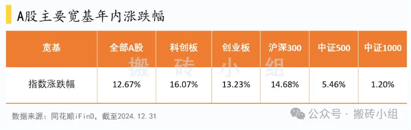 A股主要宽基年内涨跌幅