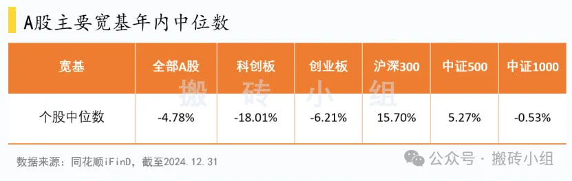 A股主要宽基年内中位数