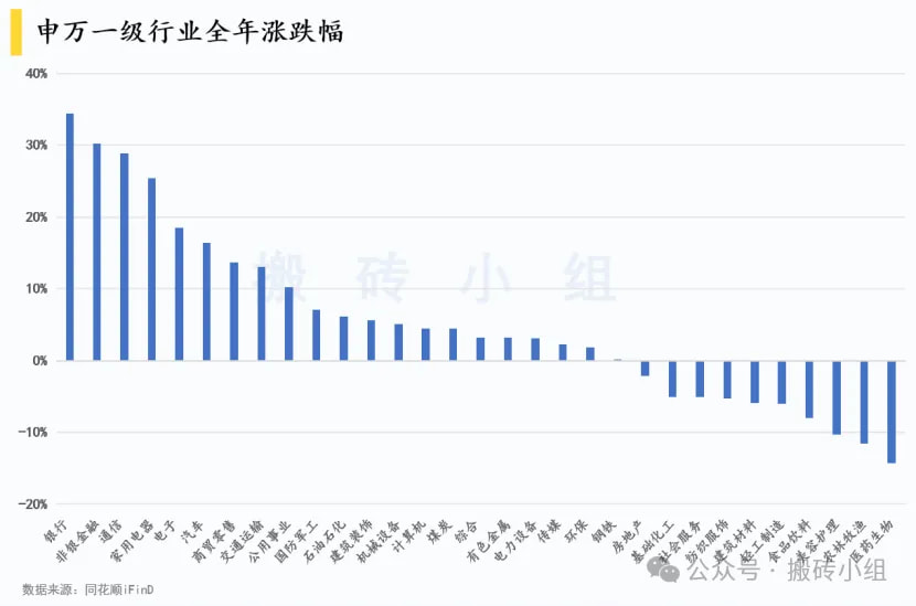 申万一级行业全年涨跌幅