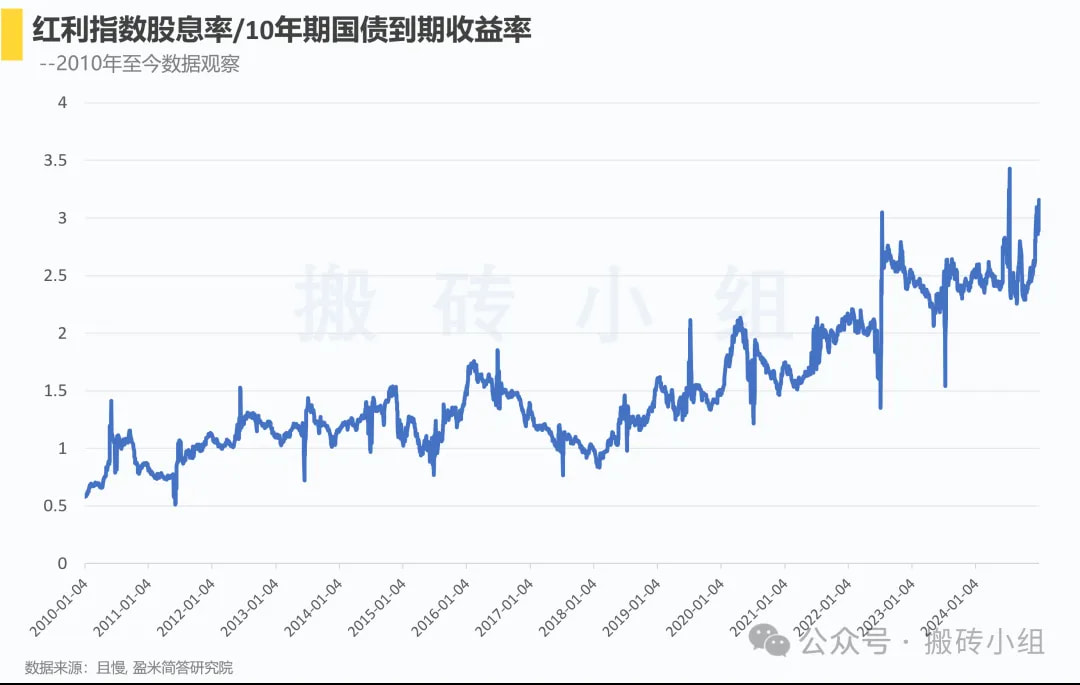 红利指数股息率/10年期国债到期收益率