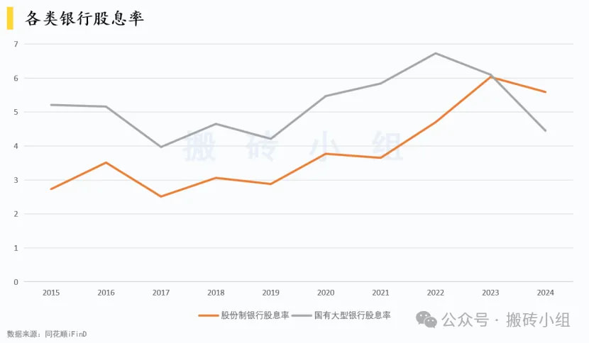 各类银行股息率