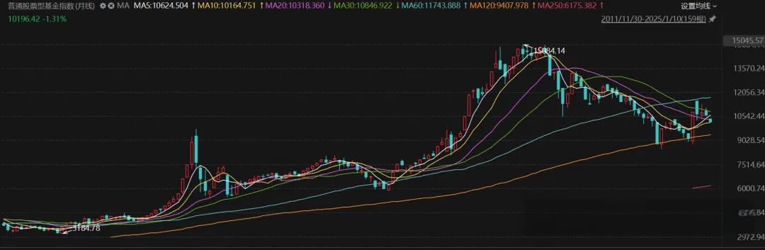 普通股票型基金指数的月线