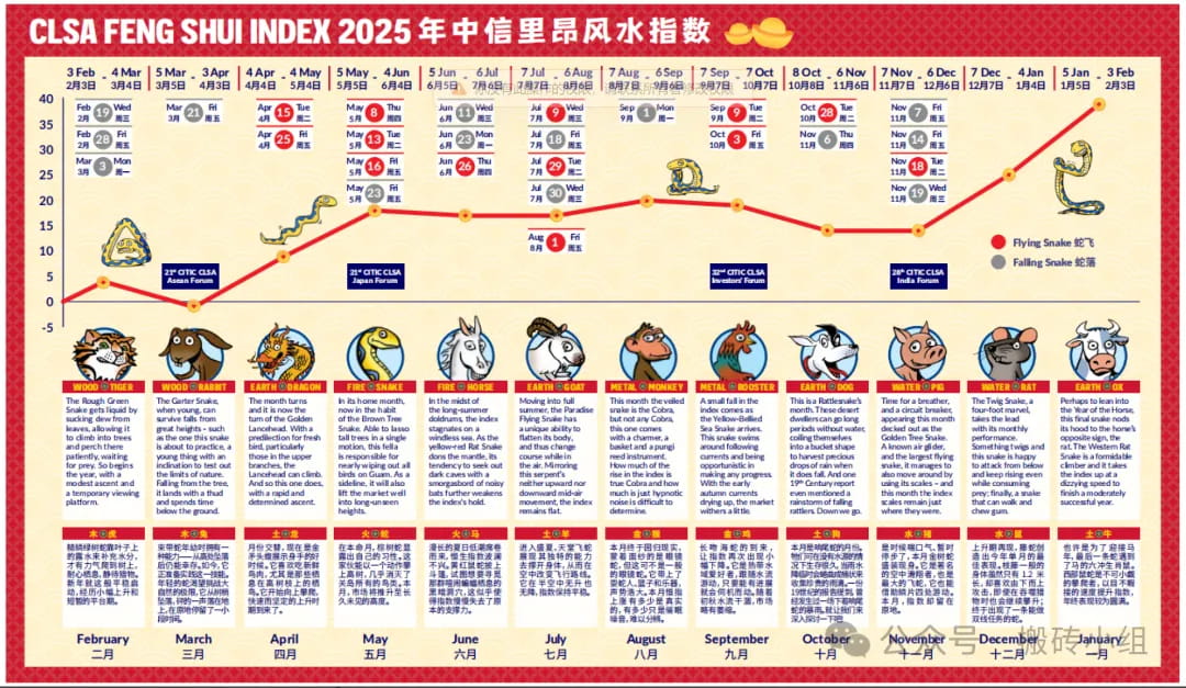 2025年中信里昂的风水图