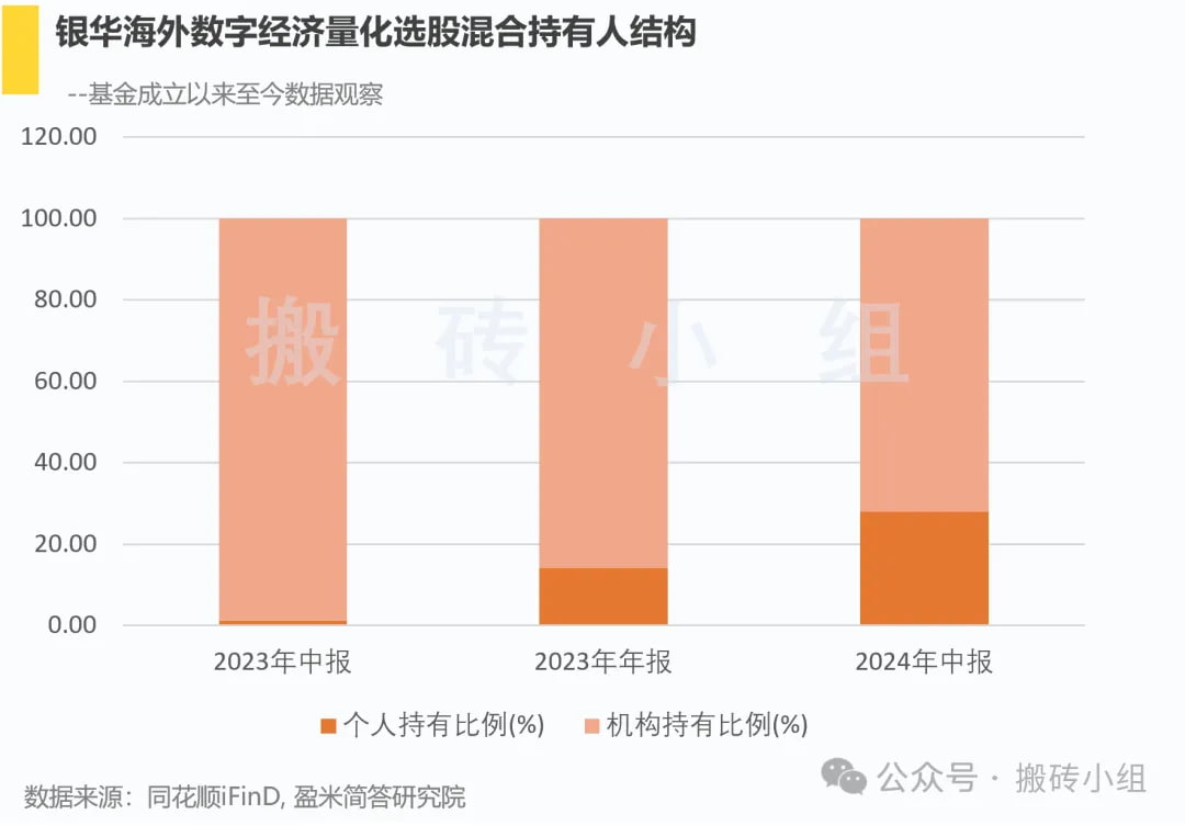 银华海外数字经济量化选股混合持有人结构