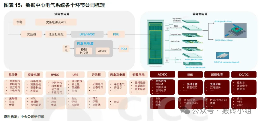 数据中心电气系统各个环节公司梳理